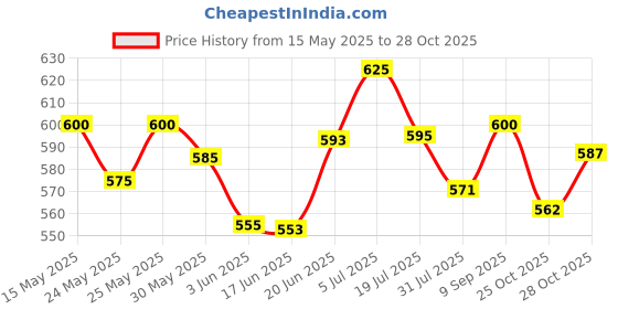 flipkart.com oreva OR 1812 C[DARK GREY] OR 1812 C [DARK GREY] FinancialCalculator oreva Price History Graph from 15 May 2025 to 28 Oct 2025