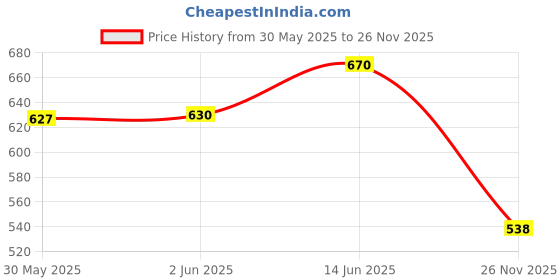 flipkart.com oreva OR 1912 C [DARK GREY] Solar & Battery Calculator Desktop FinancialCalculator oreva Price History Graph from 30 May 2025 to 26 Nov 2025