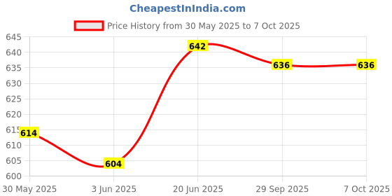 flipkart.com oreva OR-1912-C [WHITE] Solar & Battery Calculator Desktop FinancialCalculator oreva Price History Graph from 30 May 2025 to 7 Oct 2025