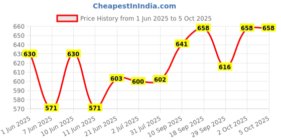 flipkart.com oreva OR 2012 C [BLACK GOLDEN] LARGE DISPLAY CALCULATOR WITH CHECK & CORRECT FinancialCalculator oreva Price History Graph from 1 Jun 2025 to 5 Oct 2025