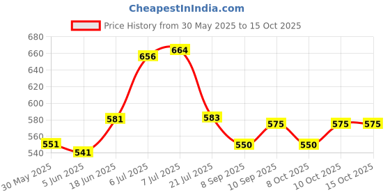 flipkart.com oreva OR 2012 C OR 2012 C FinancialCalculator oreva Price History Graph from 30 May 2025 to 15 Oct 2025