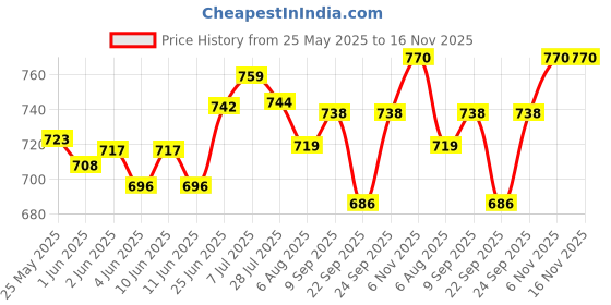 flipkart.com oreva OR 2112 C [BLACK GOLDEN] LARGE DISPLAY CALCULATOR WITH CHECK & CORRECT , ALUMINIUM FACE FinancialCalculator oreva Price History Graph from 25 May 2025 to 15 Nov 2025