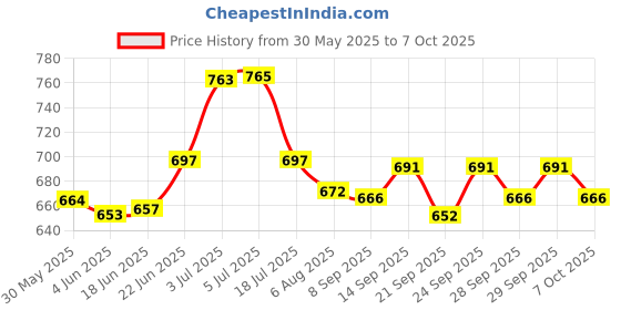 flipkart.com oreva OR 2112 C [D.BROWN SILVER] OR 2112 C [D.BROWN SILVER] FinancialCalculator oreva Price History Graph from 30 May 2025 to 7 Oct 2025