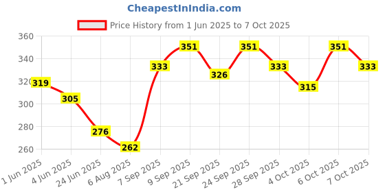 flipkart.com oreva OR-2212C GT [BLACK] Solar & Battery Calculator Desktop FinancialCalculator oreva Price History Graph from 1 Jun 2025 to 6 Oct 2025