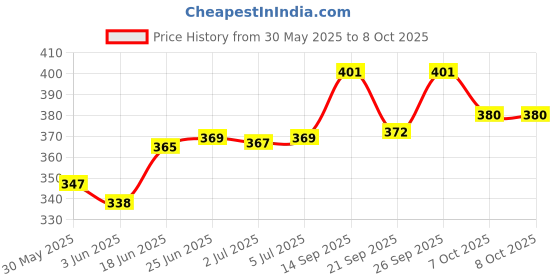 flipkart.com oreva OR-2312 C [BLACK] Solar & Battery Calculator Desktop FinancialCalculator oreva Price History Graph from 30 May 2025 to 8 Oct 2025