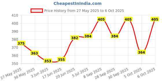 flipkart.com oreva OR-2312 C [GREY] FinancialCalculator oreva Price History Graph from 27 May 2025 to 6 Oct 2025