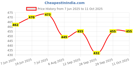 flipkart.com oreva OR- 240 MS [GREY] Engineering Scientific Calculator FinancialCalculator oreva Price History Graph from 7 Jun 2025 to 11 Oct 2025
