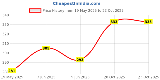 flipkart.com oreva OR 400 Check & Correct GST FinancialCalculator oreva Price History Graph from 19 May 2025 to 23 Oct 2025