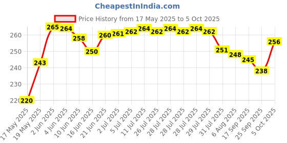 flipkart.com oreva OR-512 Check & Correct GST Calculator BasicCalculator oreva Price History Graph from 17 May 2025 to 5 Oct 2025