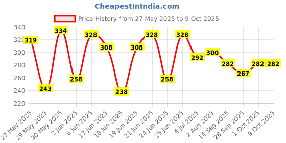flipkart.com oreva OR-512 GT [BLACK] Solar & Battery Calculator Desktop FinancialCalculator oreva Price History Graph from 27 May 2025 to 8 Oct 2025