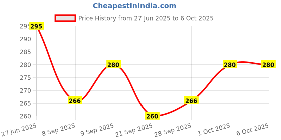 flipkart.com oreva OR-512 [WHITE] Solar & Battery Calculator Desktop FinancialCalculator oreva Price History Graph from 27 Jun 2025 to 6 Oct 2025