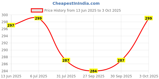 flipkart.com oreva OR-512 With 120 Steps Basic Gst Calculator (12 Digit) BasicCalculator oreva Price History Graph from 13 Jun 2025 to 3 Oct 2025