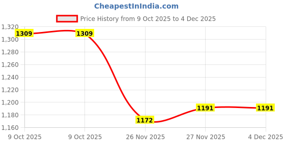 flipkart.com oreva Orpat OREH-1212 Fan Room Heater oreva Price History Graph from 9 Oct 2025 to 4 Dec 2025