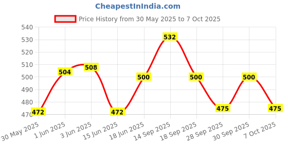 flipkart.com oreva OT-990GC OT-990GC BasicCalculator oreva Price History Graph from 30 May 2025 to 7 Oct 2025