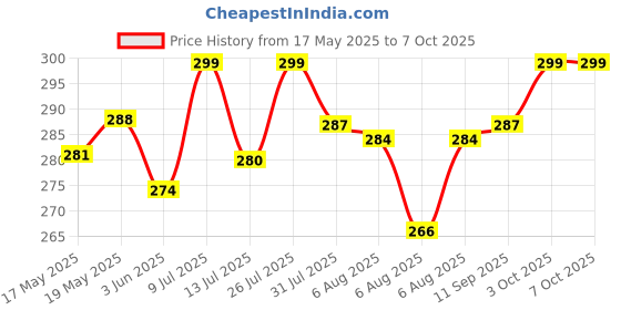 flipkart.com oreva SOLAR & BATTERY OPERATED CHECK & CORRECT GST CALCULATOR OR-512 BasicCalculator oreva Price History Graph from 17 May 2025 to 3 Oct 2025