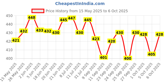 flipkart.com orex Analog 30 cm X 30 cm Wall Clock orex Price History Graph from 15 May 2025 to 6 Oct 2025