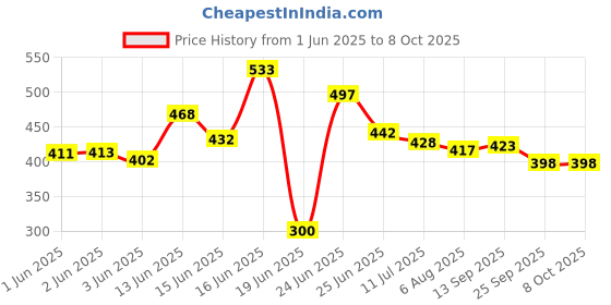 flipkart.com orex Analog 30 cm X 30 cm Wall Clock orex Price History Graph from 1 Jun 2025 to 7 Oct 2025