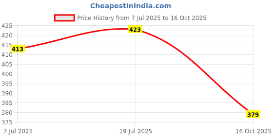 flipkart.com orex Analog 30 cm X 30 cm Wall Clock orex Price History Graph from 7 Jul 2025 to 16 Oct 2025