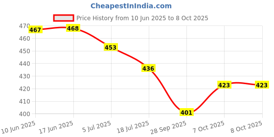 flipkart.com orex Analog 30 cm X 30 cm Wall Clock orex Price History Graph from 10 Jun 2025 to 7 Oct 2025