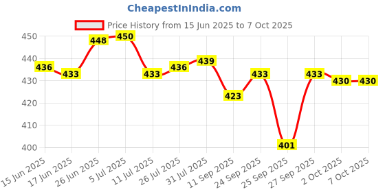 flipkart.com orex Analog 30 cm X 30 cm Wall Clock orex Price History Graph from 15 Jun 2025 to 7 Oct 2025