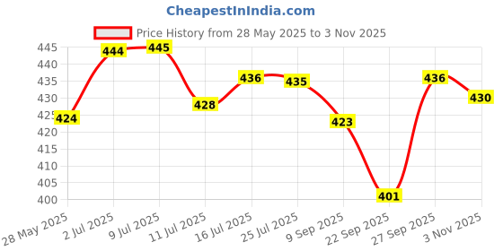 flipkart.com orex Analog 30.5 cm X 30.5 cm Wall Clock orex Price History Graph from 28 May 2025 to 3 Nov 2025