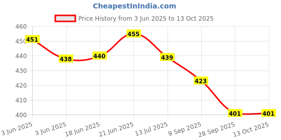 flipkart.com orex Analog 30.5 cm X 30.5 cm Wall Clock orex Price History Graph from 3 Jun 2025 to 13 Oct 2025
