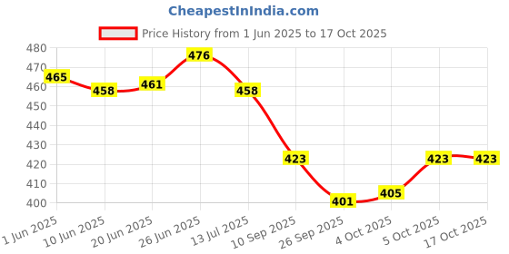 flipkart.com orex Analog 30.5 cm X 30.5 cm Wall Clock orex Price History Graph from 1 Jun 2025 to 17 Oct 2025