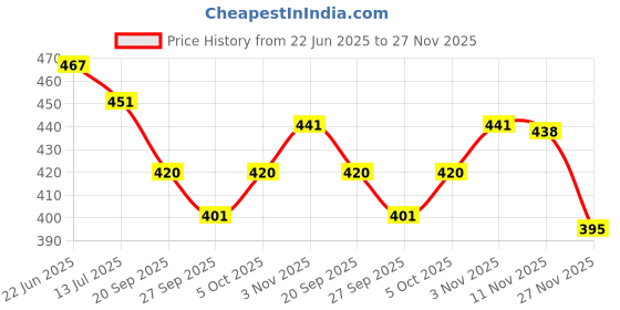 flipkart.com orex Analog 30.5 cm X 30.5 cm Wall Clock orex Price History Graph from 22 Jun 2025 to 27 Nov 2025
