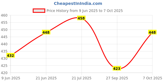 flipkart.com orex Analog 30.5 cm X 30.5 cm Wall Clock orex Price History Graph from 9 Jun 2025 to 7 Oct 2025