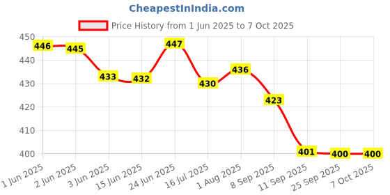 flipkart.com orex Analog 30.5 cm X 30.5 cm Wall Clock orex Price History Graph from 1 Jun 2025 to 6 Oct 2025