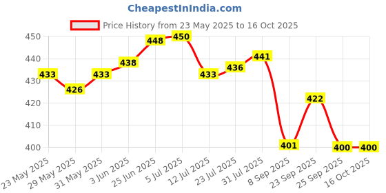flipkart.com orex Analog 30.5 cm X 30.5 cm Wall Clock orex Price History Graph from 23 May 2025 to 16 Oct 2025
