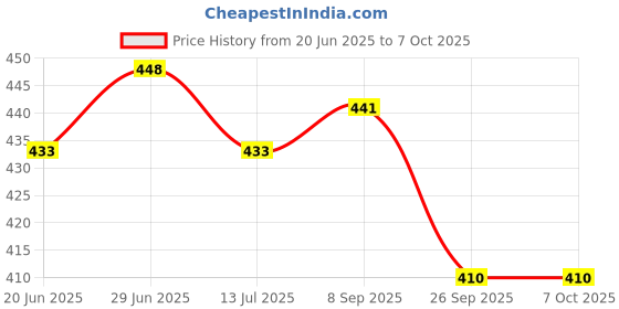 flipkart.com orex Analog 30.5 cm X 30.5 cm Wall Clock orex Price History Graph from 20 Jun 2025 to 7 Oct 2025