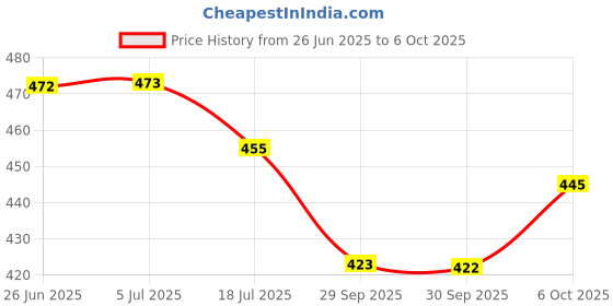 flipkart.com orex Analog 30.5 cm X 30.5 cm Wall Clock orex Price History Graph from 26 Jun 2025 to 6 Oct 2025
