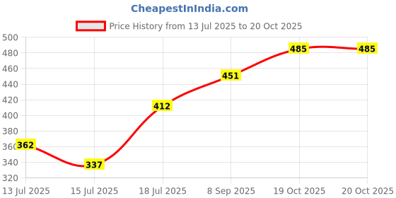 flipkart.com orfi JMG JAR Mixer Juicer Jar orfi Price History Graph from 13 Jul 2025 to 19 Oct 2025