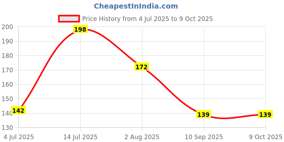 flipkart.com orfin Baby Toys Soft and Natural Bell Rattle Teether for Baby Teether and Feeder orfin Price History Graph from 4 Jul 2025 to 9 Oct 2025