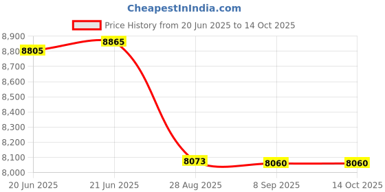 flipkart.com orforx Castle Rebound Hammer Height Gauge orforx Price History Graph from 20 Jun 2025 to 13 Oct 2025