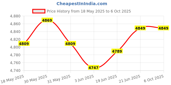 flipkart.com orforx Mini Prism with Folding Poles in 4 Parts Height Gauge orforx Price History Graph from 18 May 2025 to 5 Oct 2025