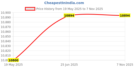 flipkart.com orforx Rebound Hammer Concrete Test Height Gauge orforx Price History Graph from 19 May 2025 to 6 Nov 2025