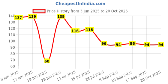 flipkart.com orfrick RefrigeratorCover orfrick Price History Graph from 3 Jun 2025 to 20 Oct 2025