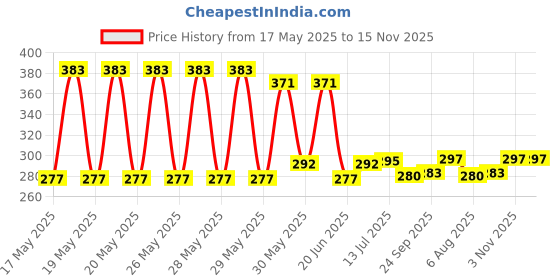 flipkart.com org 3 in 1 Steam Inhaler for cold and cough, vaporizer steamer for FACIAL (GREEN ) Professional Facial Steamer org Price History Graph from 17 May 2025 to 15 Nov 2025
