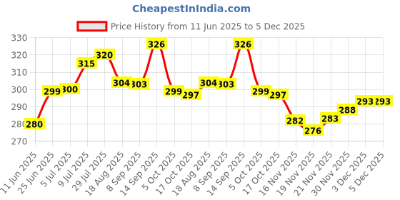 flipkart.com org 3 in 1 steamer for cold and cough, Steam inhaler for facial, (GREEN) Professional Facial Steamer org Price History Graph from 11 Jun 2025 to 5 Dec 2025