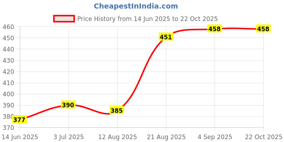 flipkart.com freemans ORG-BSM-330 Freeman ORG-Box Section Aluminum Spirit Level with Magnetic Engineer's Precision Level freemans Price History Graph from 14 Jun 2025 to 21 Oct 2025