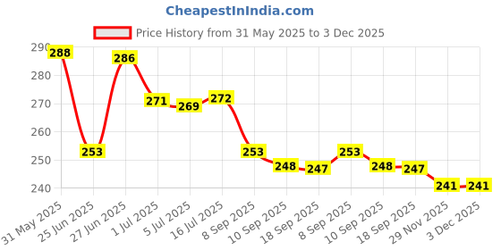 flipkart.com wd40 ORG Multipurpose Car Spray, Bike Chain Cleaner&Chain Lube Spray,Removes Residue Rust Removal Aerosol Spray wd40 Price History Graph from 31 May 2025 to 2 Dec 2025