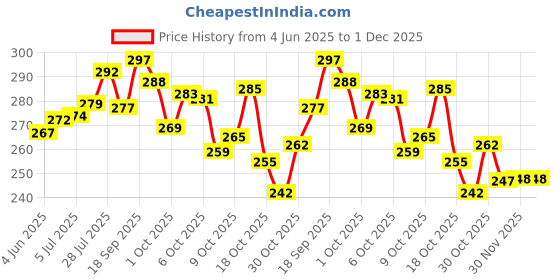 flipkart.com org V-01 3 in 1 steamer for cold and cough, vaporizer steamer for cough,cold faciaL Professional Facial Steamer org Price History Graph from 4 Jun 2025 to 1 Dec 2025