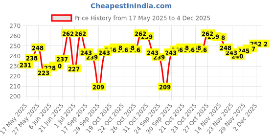flipkart.com org VP-02 Professional Facial Steamer org Price History Graph from 17 May 2025 to 3 Dec 2025