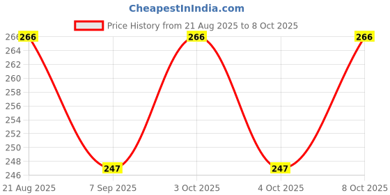 flipkart.com orgajoy Dual Flush Push Button for Toilet, Toilet Tank Push Button Flush Tank Lever orgajoy Price History Graph from 21 Aug 2025 to 8 Oct 2025