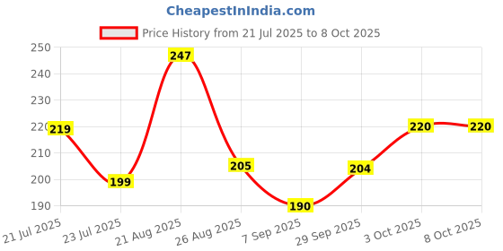 flipkart.com orgajoy Toilet Tank Push Button | Dual Flush Button for Cistern | Flush Tank Button Flush Tank Lever orgajoy Price History Graph from 21 Jul 2025 to 8 Oct 2025