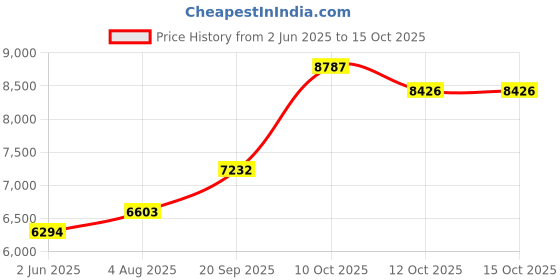 flipkart.com sg musical organ harmonium organ harmonium 3.25 Octave Hand Pumped Harmonium sg musical Price History Graph from 2 Jun 2025 to 15 Oct 2025