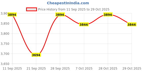 flipkart.com hipp Organic 2 Follow-On Milk – UK-Made Baby Formula with DHA & Iron (Imported) hipp Price History Graph from 11 Sep 2025 to 29 Oct 2025
