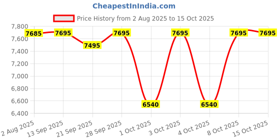 flipkart.com hipp Organic 2-Follow On Milk(2x800g) Combo Saver Pack, UK-made Formula (Imported) hipp Price History Graph from 2 Aug 2025 to 15 Oct 2025